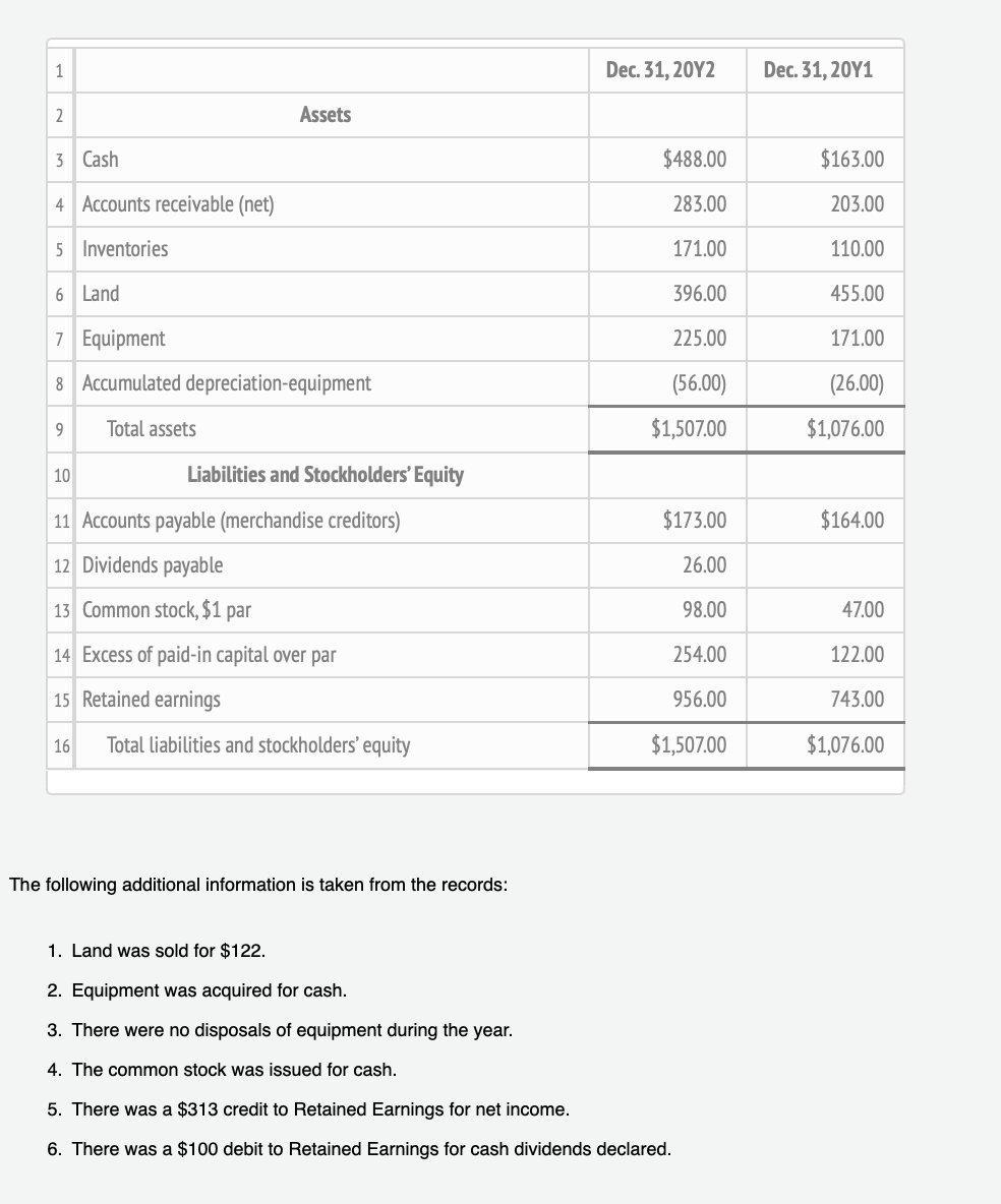 Solved The Comparative Balance Sheet Of Hirayama Industries 