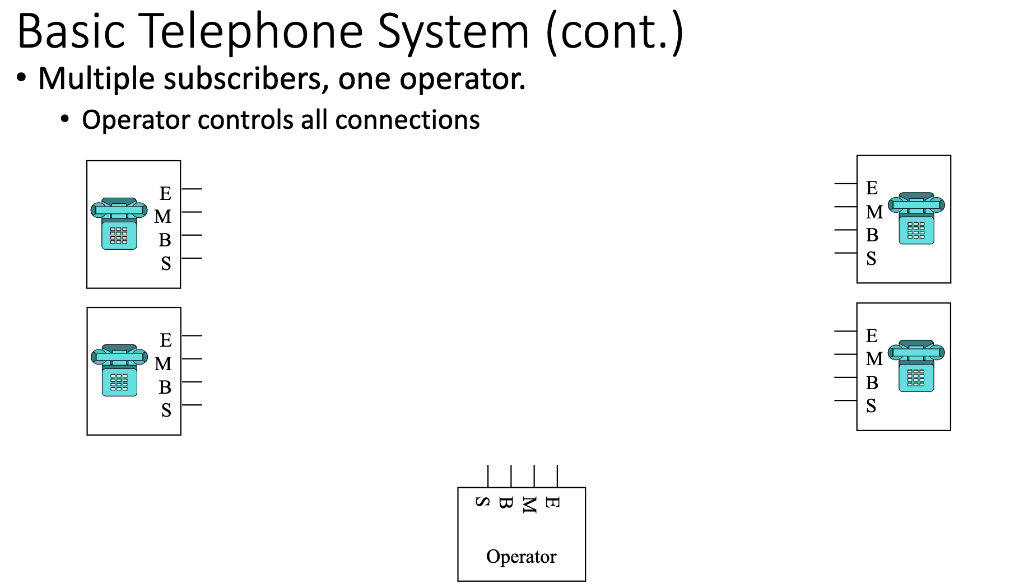 Basic Telephone System (cont.) - Multiple | Chegg.com