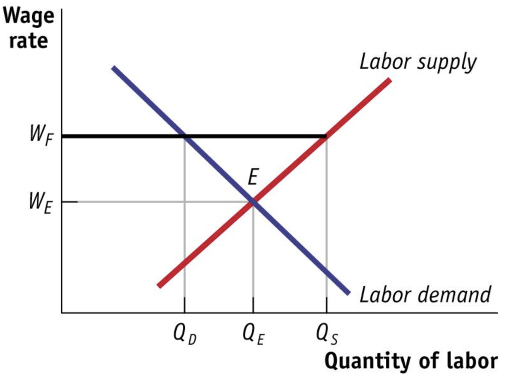 Solved (Figure: The Effect of a Minimum Wage) Use Figure: | Chegg.com