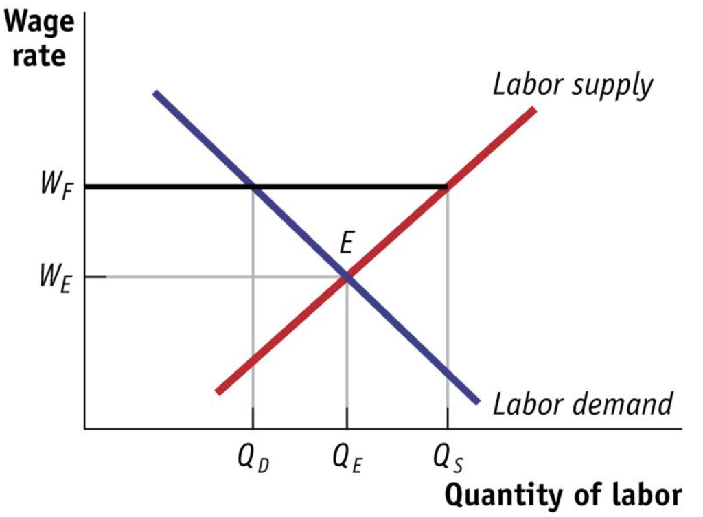 Solved (Figure: The Effect Of A Minimum Wage) Use Figure: | Chegg.com