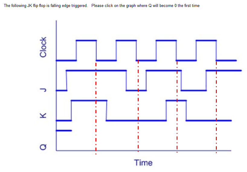 Solved The following JK flip flop is falling edge triggered. | Chegg.com