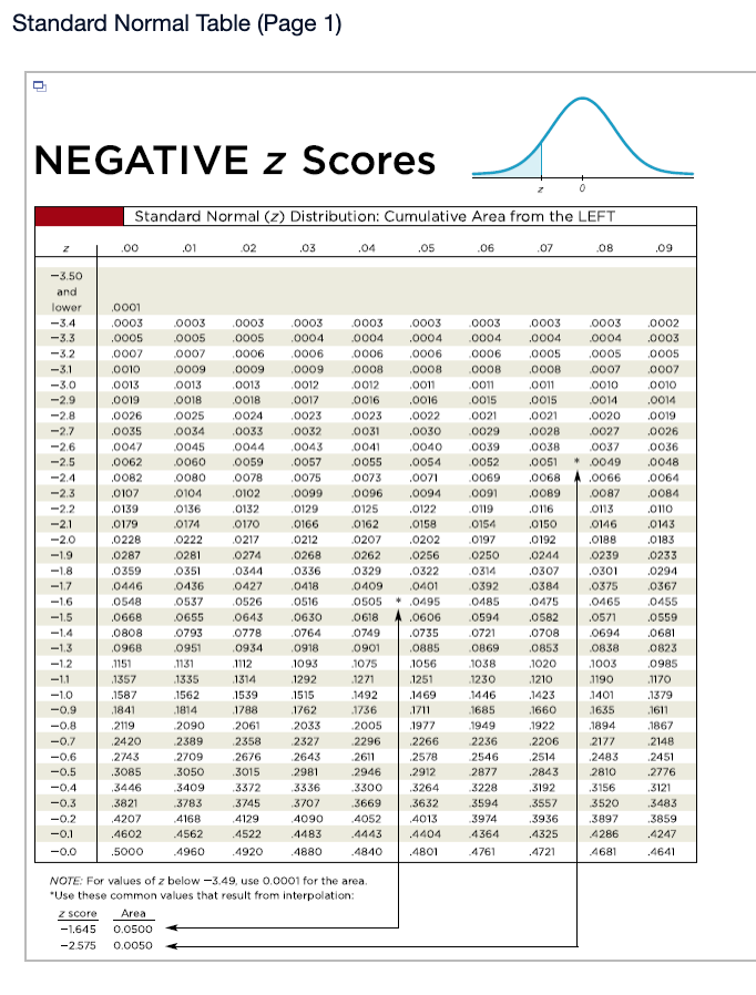 standard normal distribution table negative