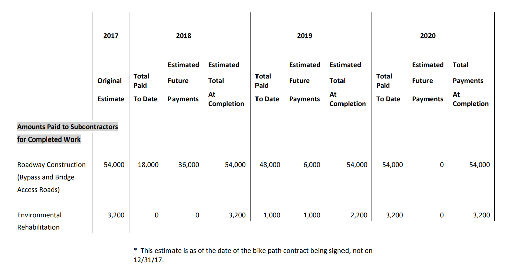 Exhibit) St. Hubertus Crossing Bridge Contract | Chegg.com