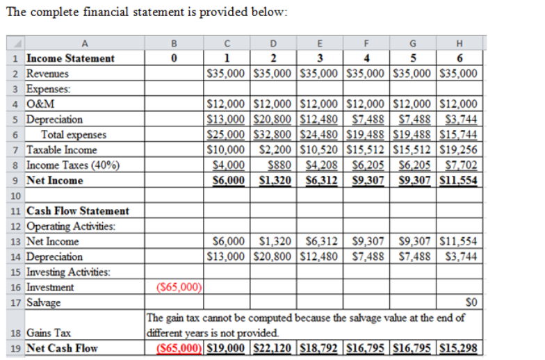Solved The complete financial statement is provided below: B | Chegg.com