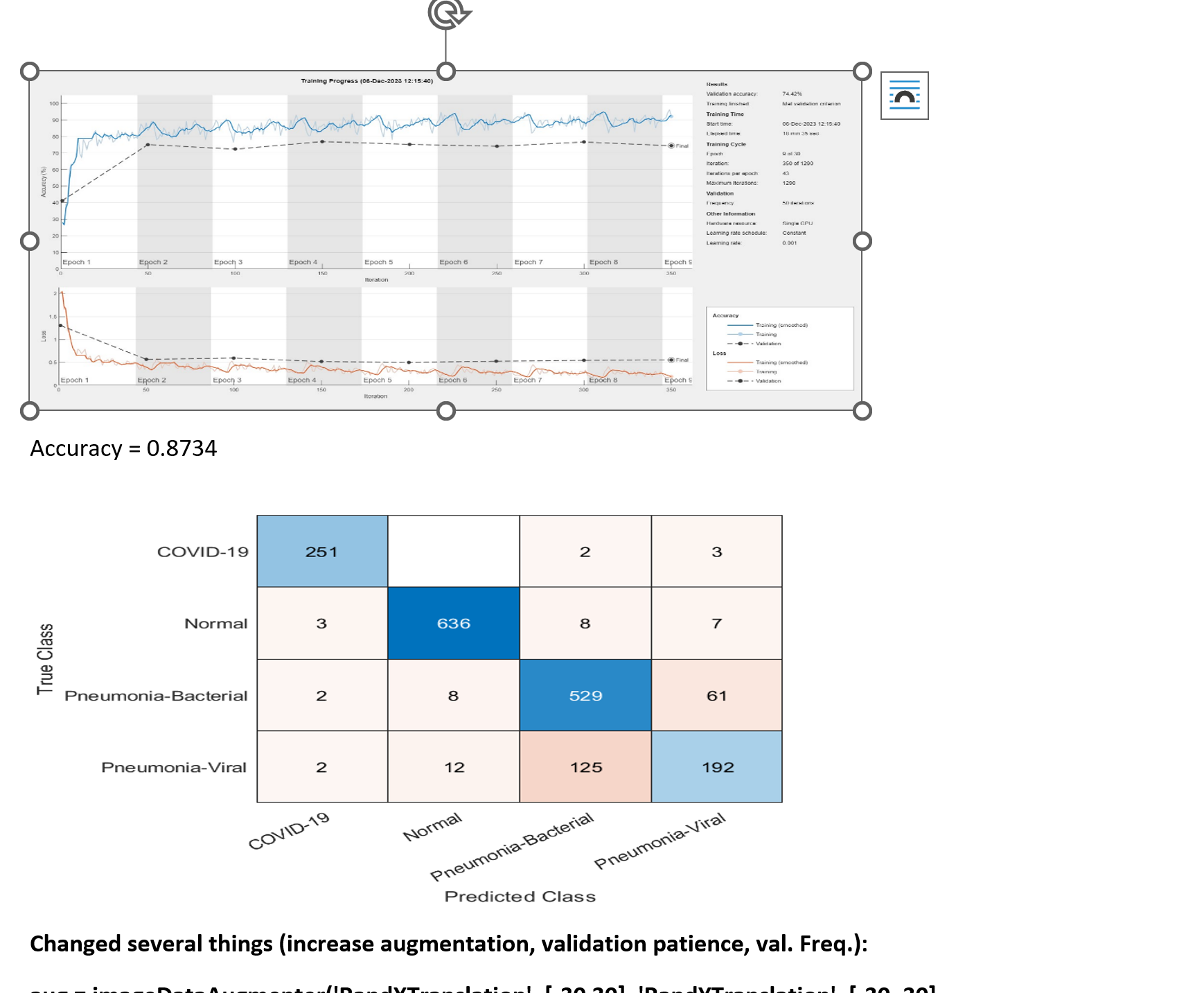 Solved Ecplain this graphs with [Accuracy =0.8734Changed | Chegg.com