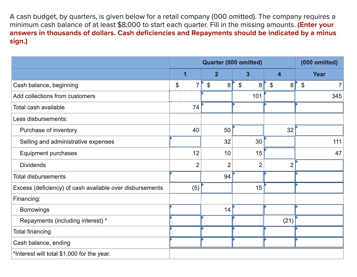 Solved A cash budget, by quarters, is given below for a | Chegg.com