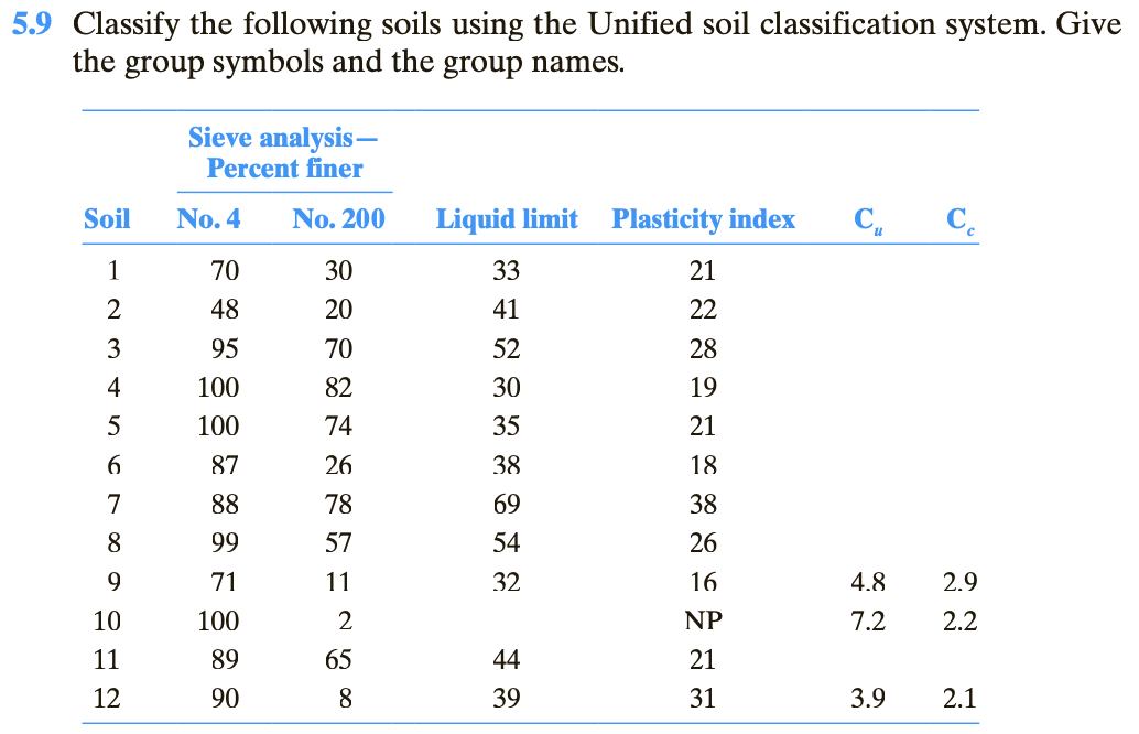 solved-5-9-classify-the-following-soils-using-the-unified-chegg