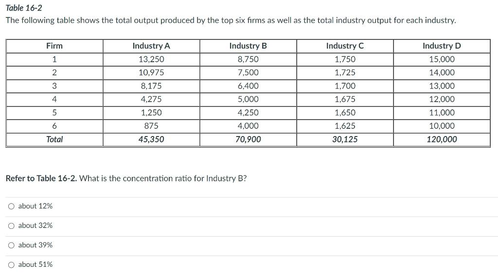 Solved Table 16-2 The following table shows the total output | Chegg.com