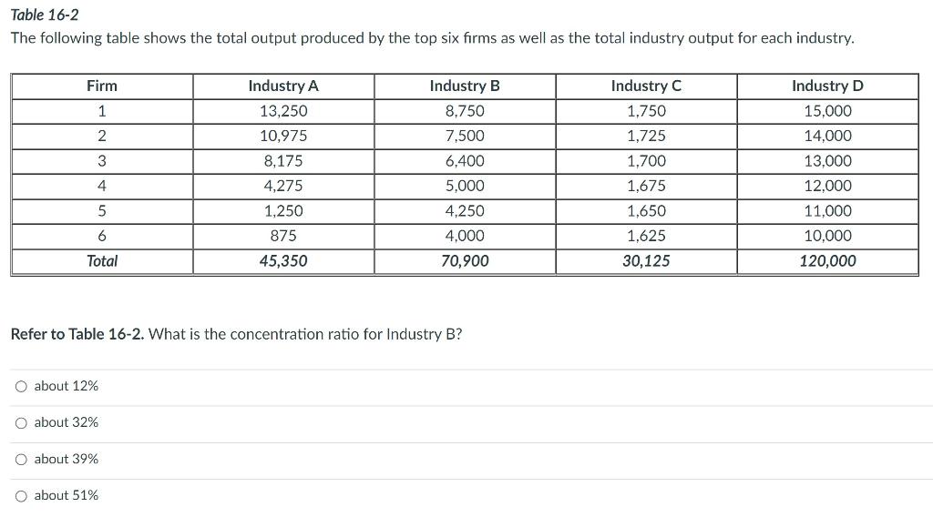 Solved Table 16-2 The Following Table Shows The Total Output | Chegg.com