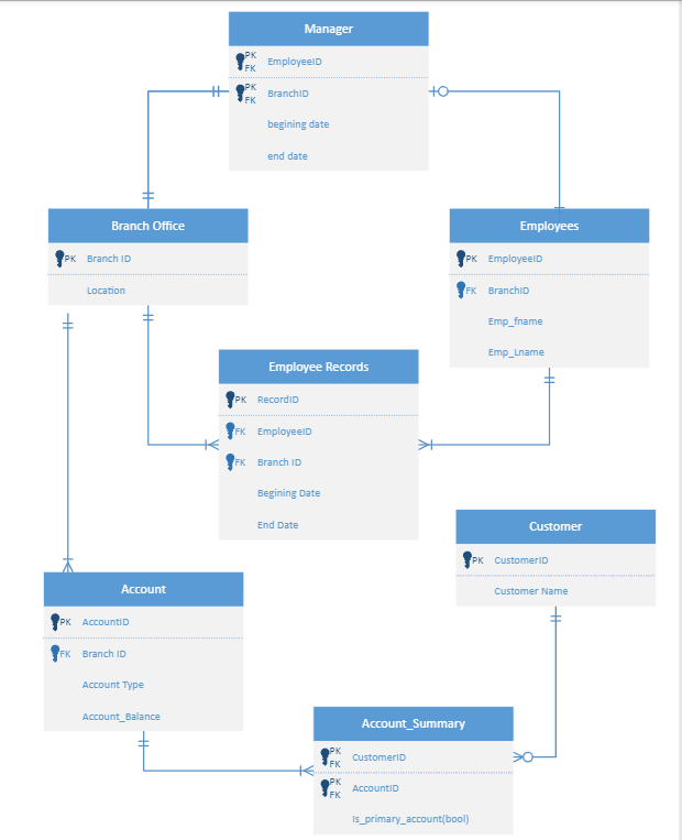 Solved Design A Database Using Microsoft Access From The 