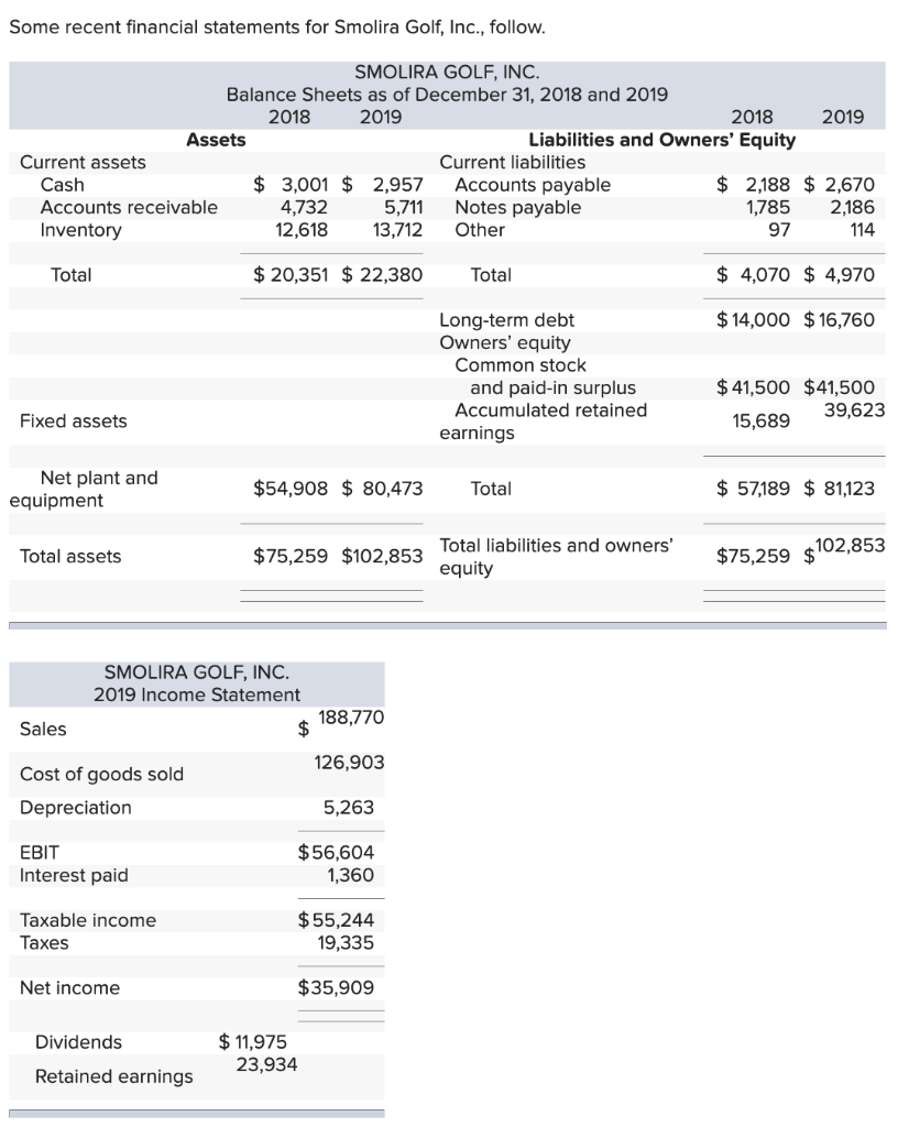 Solved Some recent financial statements for Smolira Golf, | Chegg.com