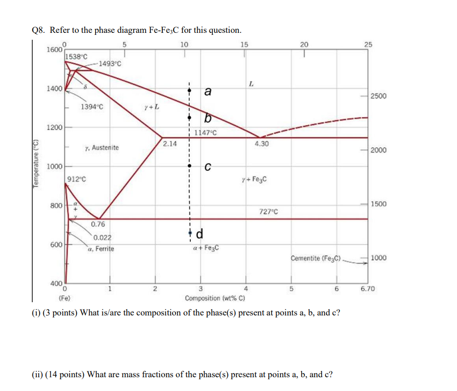 Invariant Reaction In Fe Fe3c Phase Diagram Solved The Above