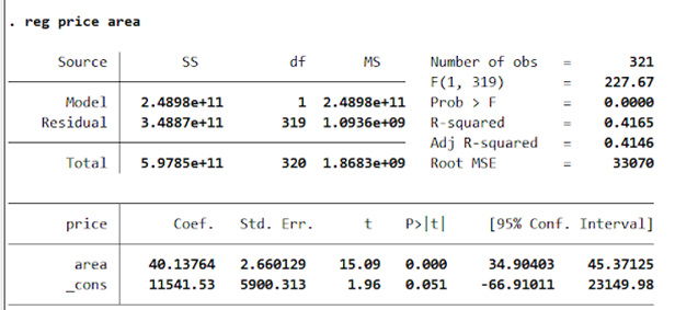 1. Run a regression of area on price. a. Write out | Chegg.com