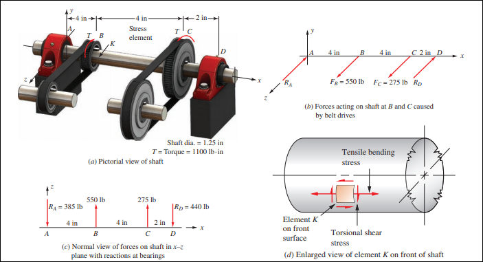 Solved Example Problem The shaft shown in Figure 4-7 is | Chegg.com