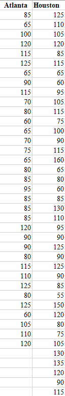 Solved Atlanta Houston 85 125 65 110 100 105 120 120 115 85 | Chegg.com