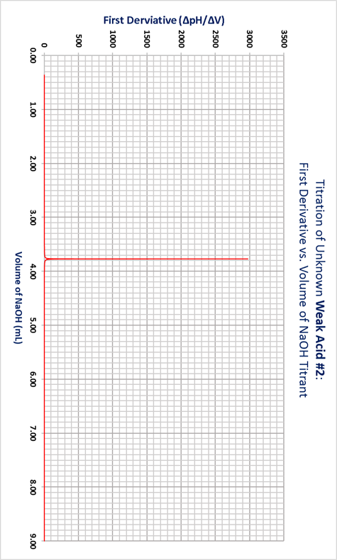 Solved For Weak Acid #2, what is the Ka? Show all work | Chegg.com