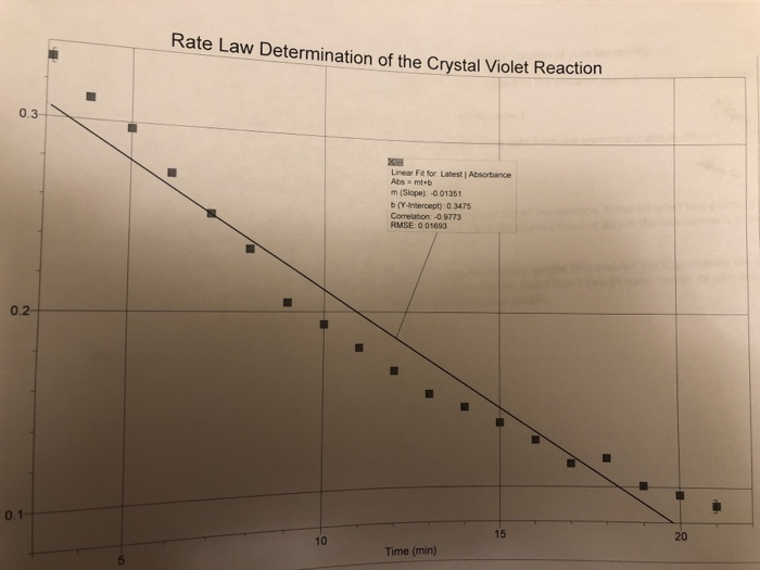 Solved PostLab Questions Experiment K302 ate Law