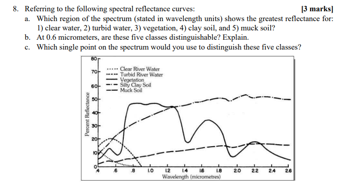 Solved 8. Referring to the following spectral reflectance | Chegg.com