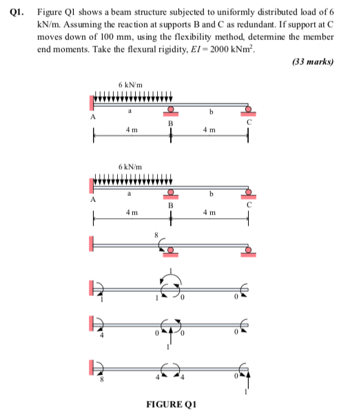 Solved Q1. Figure Q1 Shows A Beam Structure Subjected To | Chegg.com