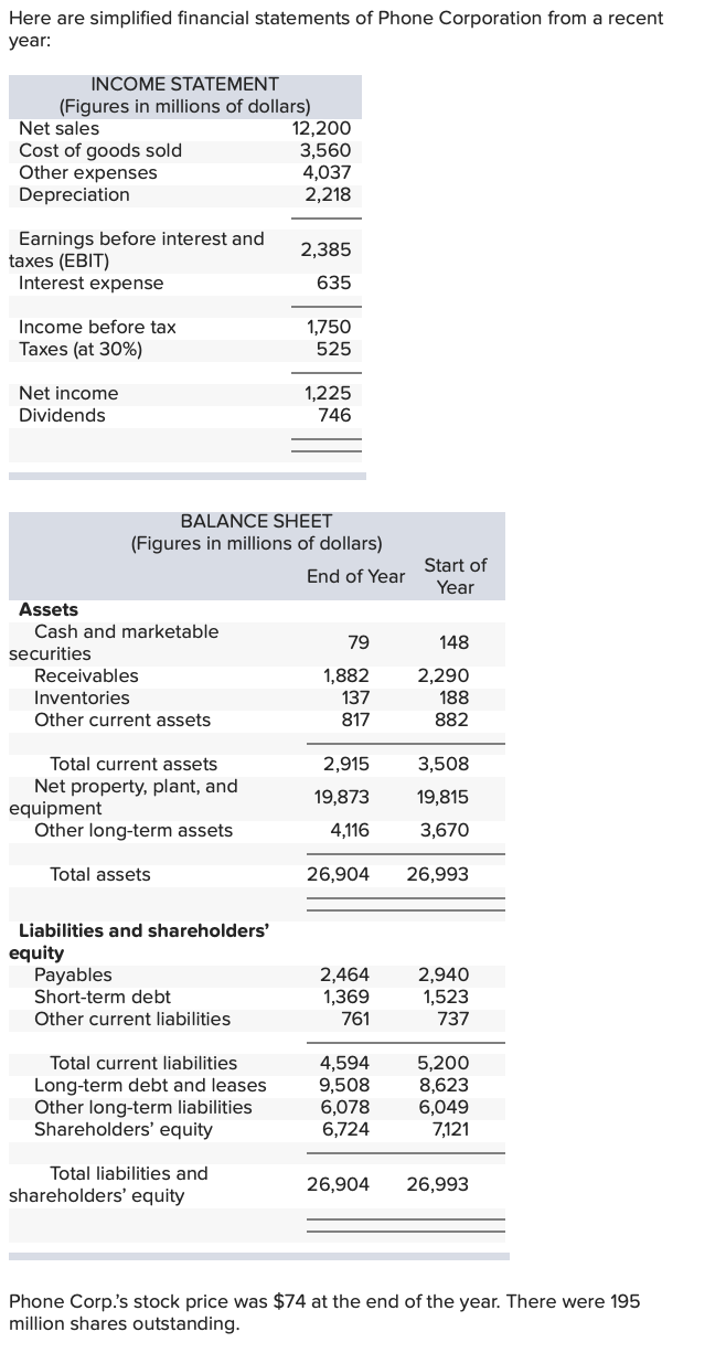 Solved Here are simplified financial statements of Phone | Chegg.com