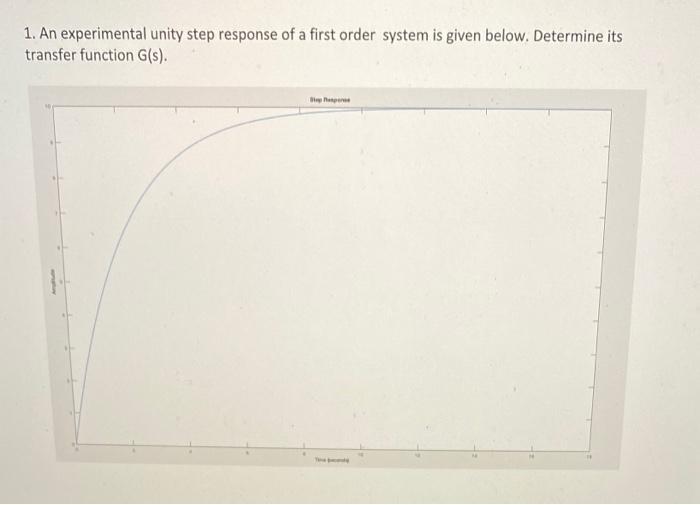 Solved 1. An experimental unity step response of a first | Chegg.com