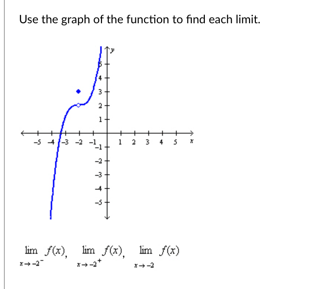 Solved Use the graph of the function to find each limit. 3 | Chegg.com