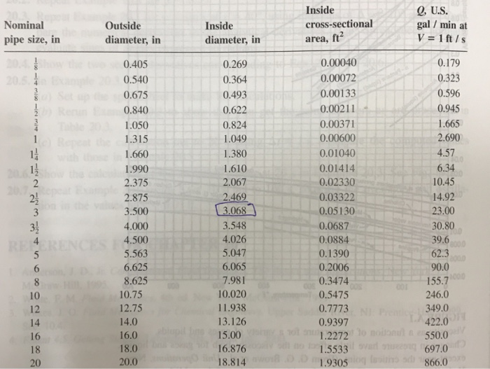 TABLE 6.7 Equivalent lengths and K values for various | Chegg.com