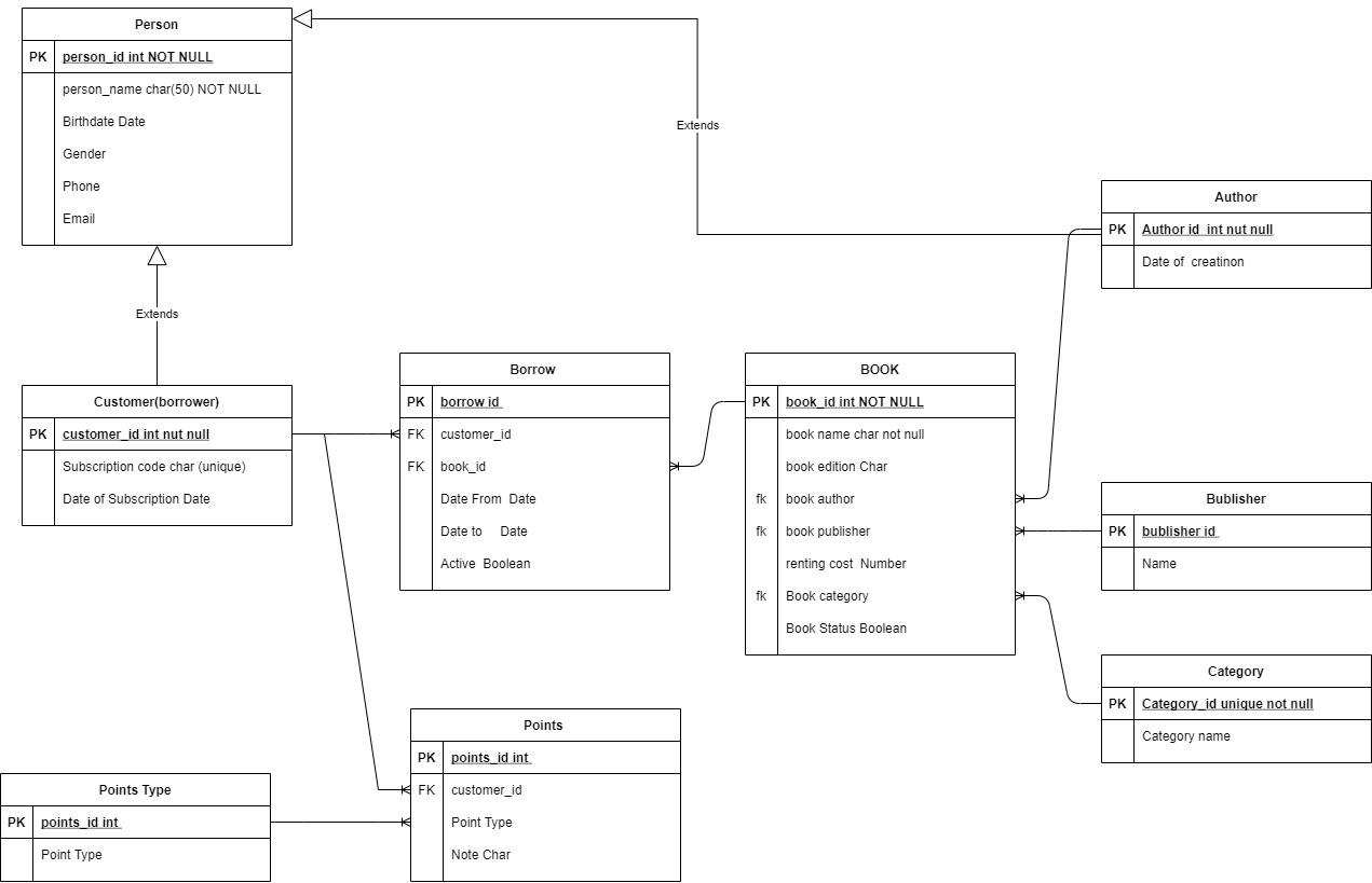 Solved Library management system In this system we would be | Chegg.com