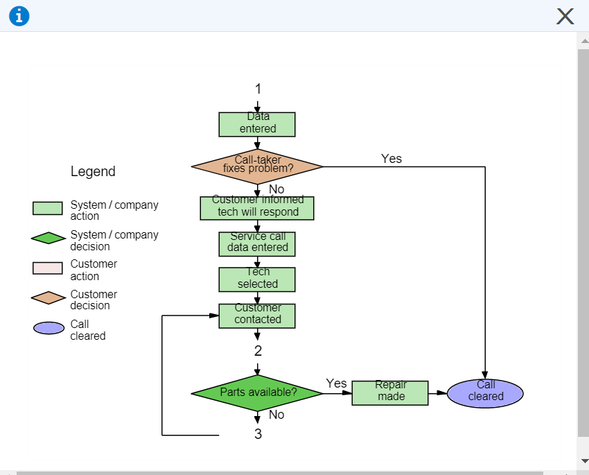 Solved Prepare a flowchart of the field service division | Chegg.com