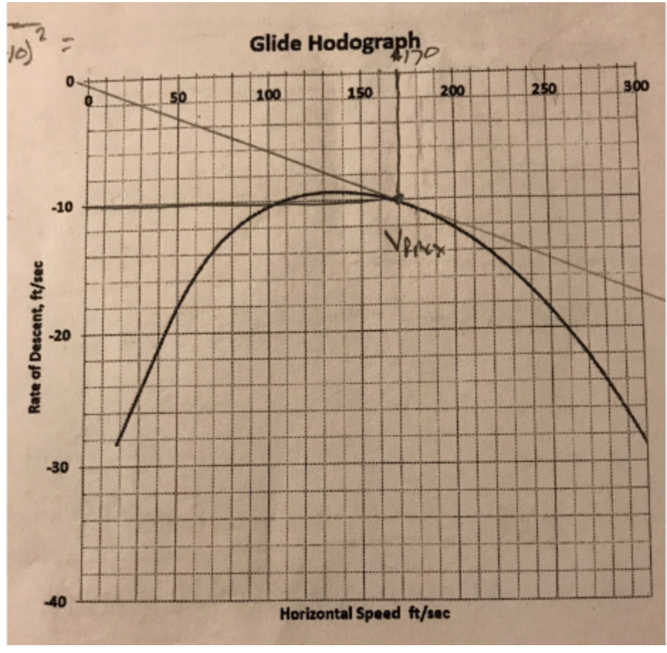 Given the following performance curves for a prop | Chegg.com