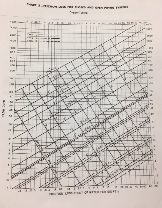 For the piping system shown on the following