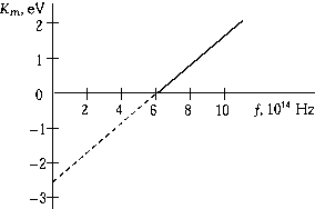 Solved The graph shows the maximum kinetic energy of | Chegg.com