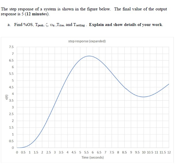 Solved The step response of a system is shown in the figure | Chegg.com