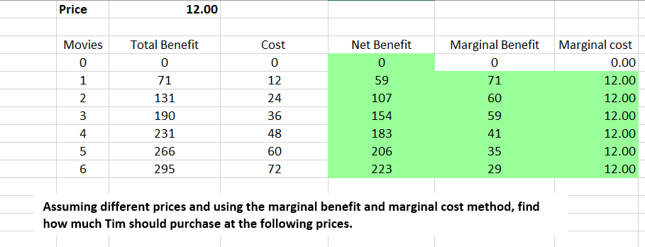 Solved Assuming different prices and using the marginal | Chegg.com