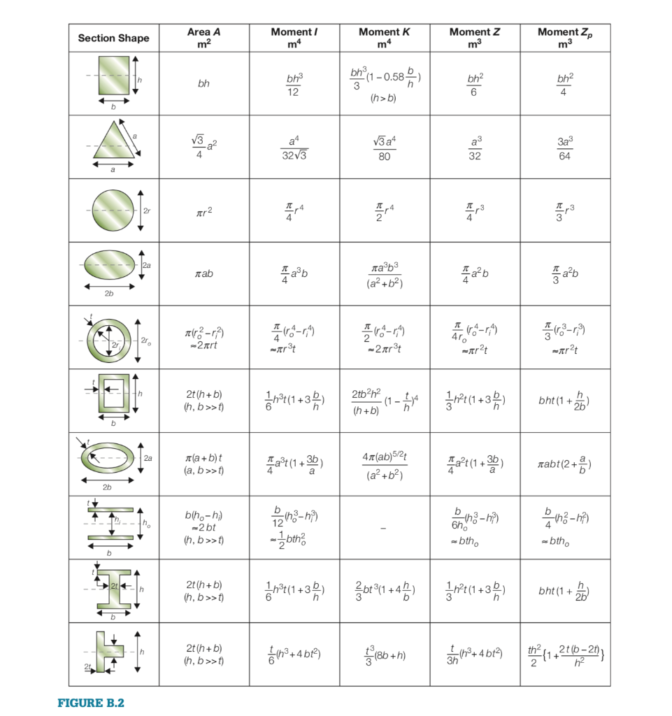 Columns support compressive loads: the legs of a | Chegg.com