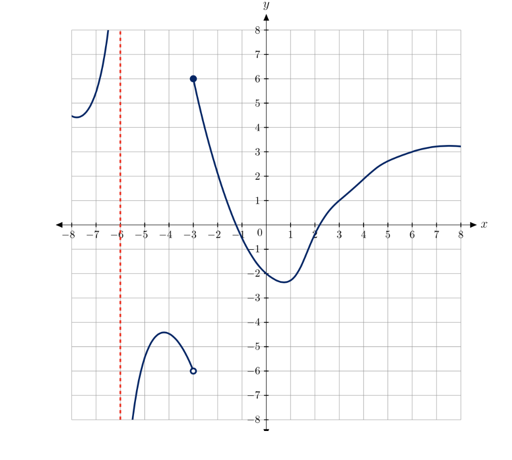 solved-use-the-graph-of-f-x-shown-below-to-determine-each-chegg