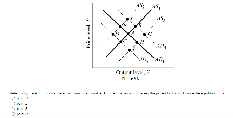 Solved Refer to Figure 9.6. Suppose the equilibrium is at | Chegg.com