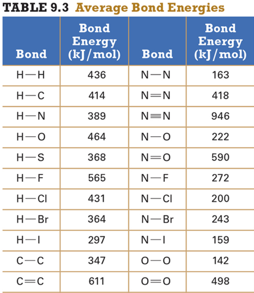 Solved TABLE 9.3 Average Bond Energies Bond Bond Energy | Chegg.com