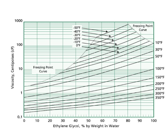 Ethylene Glycol Viscosity Table | Elcho Table