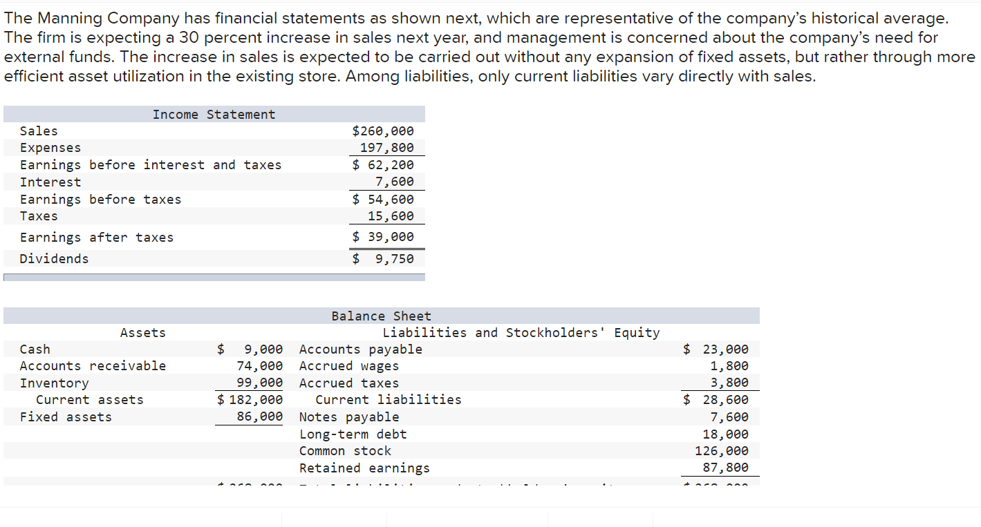 Solved The Manning Company has financial statements as shown