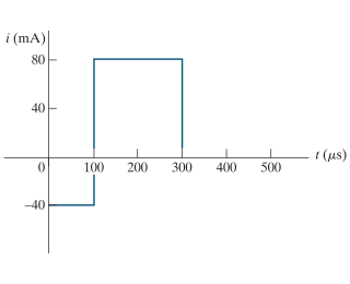 Solved The rectangular-shaped current pulse shown in (Figure | Chegg.com