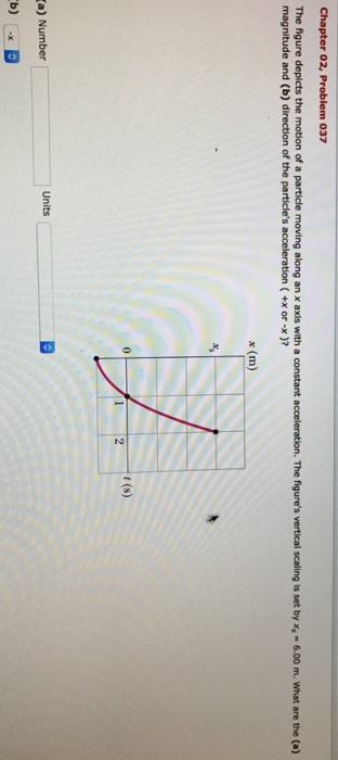 Solved The figure depicts the motion of a particle moving | Chegg.com