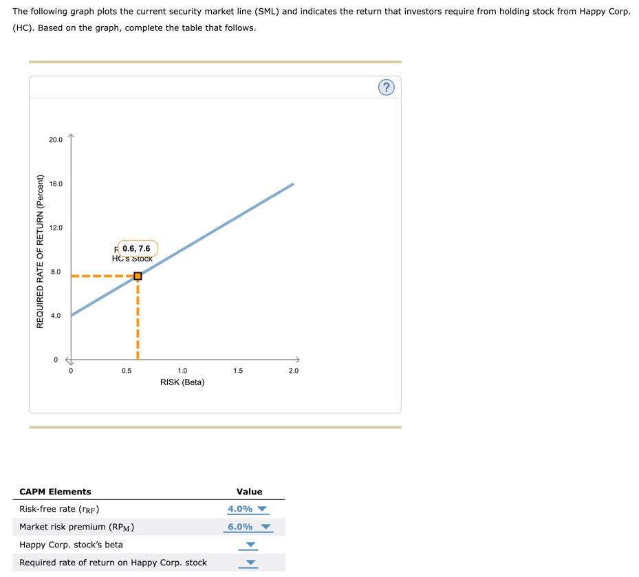 Solved The following graph plots the current security market | Chegg.com