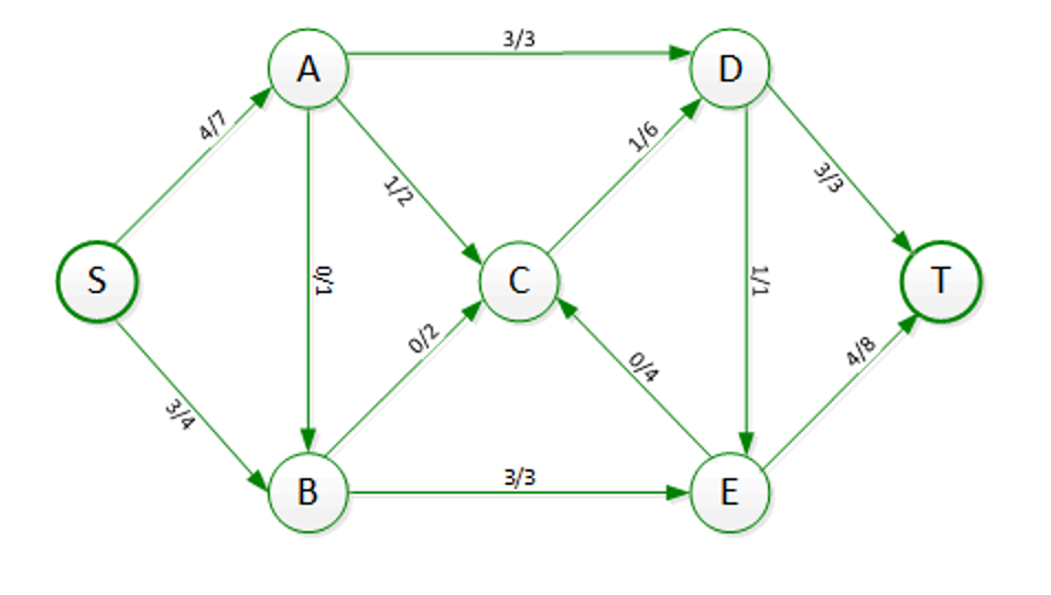 Maximum Flow – Minimum Cut For the following graph, | Chegg.com