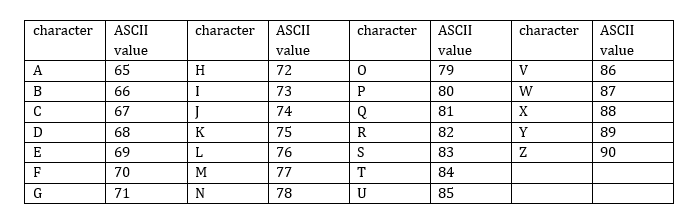 Solved Done in python 3, ASCII table, compute the hash code | Chegg.com