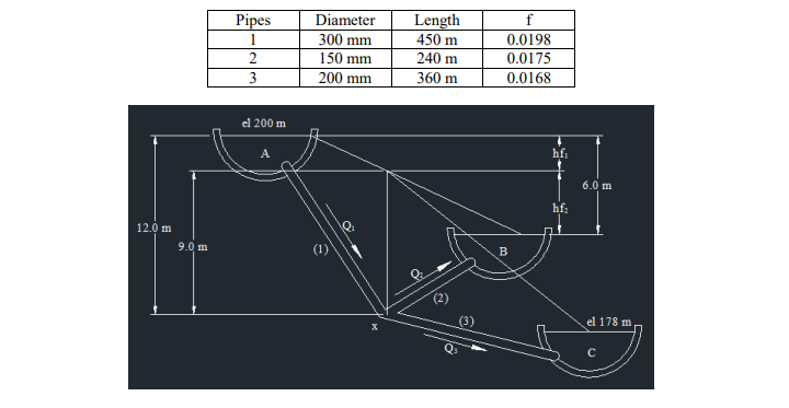 Solved Reservoirs A, B And C Are Connected By Pipes 1, 2 And | Chegg.com