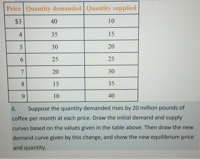 Solved Price Quantity demanded Quantity supplied 40 35 30 25