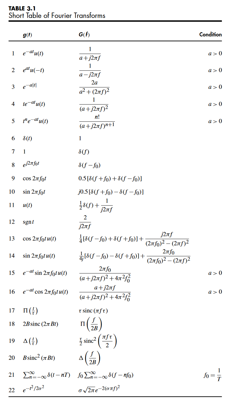 Solved 3.3-2 Apply the duality property to the appropriate | Chegg.com