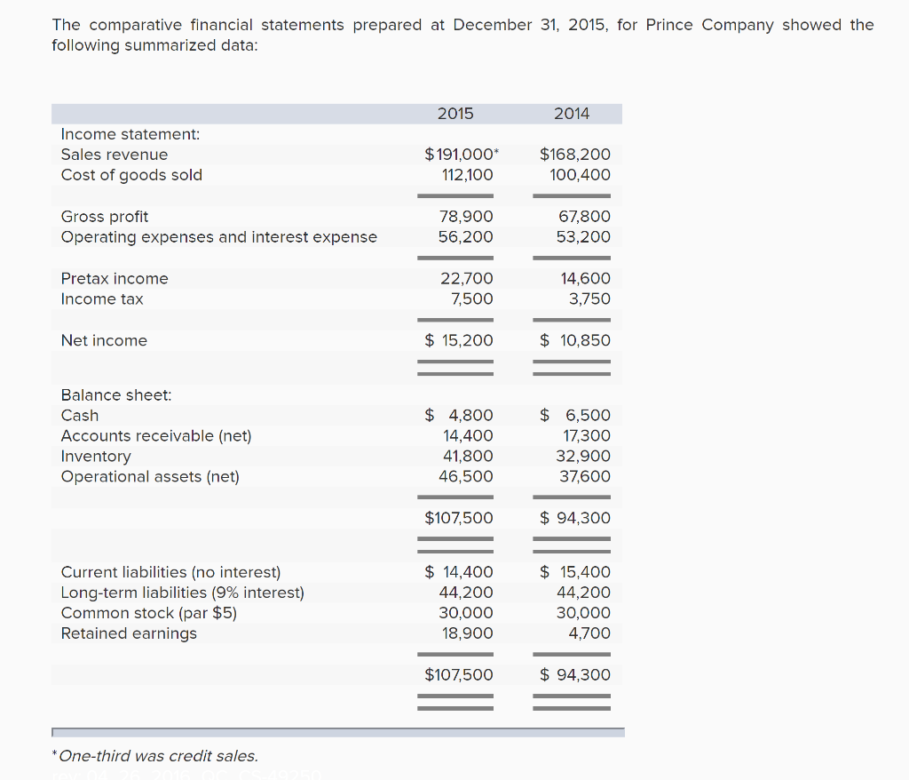 Solved The comparative financial statements prepared at | Chegg.com