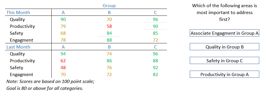 Solved Note: Scores are based on 100 point scale; Goal is 80 | Chegg.com